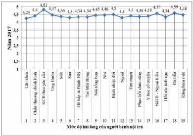 Báo cáo kết quả khảo sát sự hài lòng người bệnh tại Bệnh viện Đa khoa tỉnh Quảng Ninh năm 2017